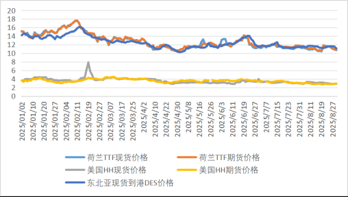 2025年8月投注
市场价格分析