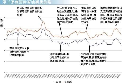 四季度，国际油气市场走势如何？