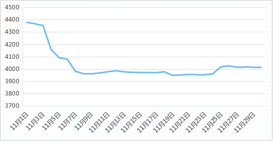 2025年11月川渝地区LNG市场价格走势分析